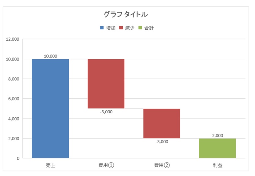 エクセルで収支を見やすく表現したい ウォーターフォールグラフ の作り方 ぷーのすけ のエクセル大学